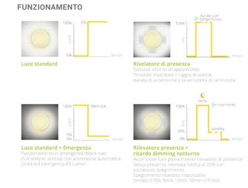 Plafoniera led Alpha Elettronica lampada di emergenza + sensore di movimento 16W 4000K IP65 bianco - JO397/025NW 03