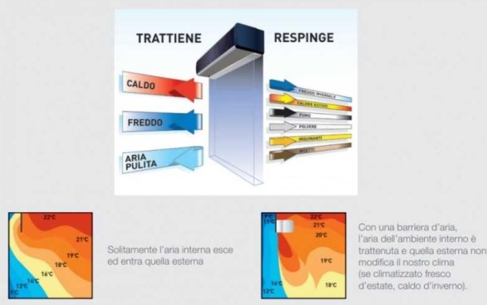 Barriera d'aria Gli elettrici per porte d'ingresso - D.47000BAR-N 03