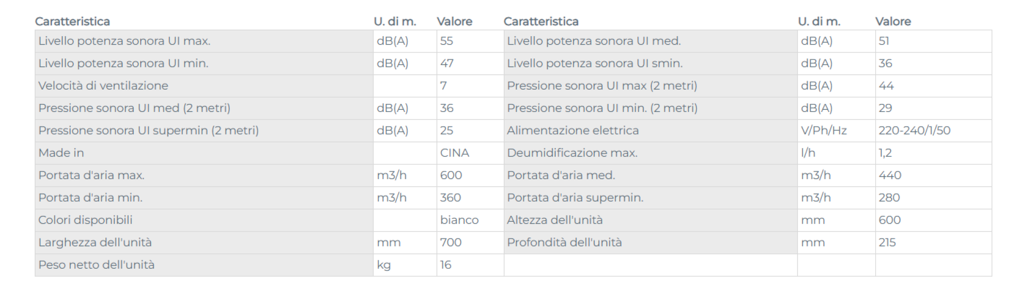 tabella dati tecnici climatizzatore console 12000 btu gree