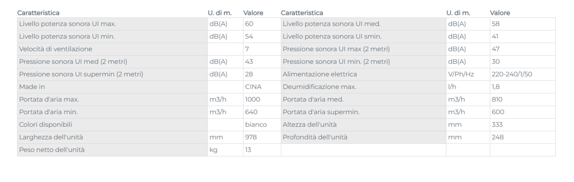 tabella dati tecnici unita interna gree cosmo 18000 btu