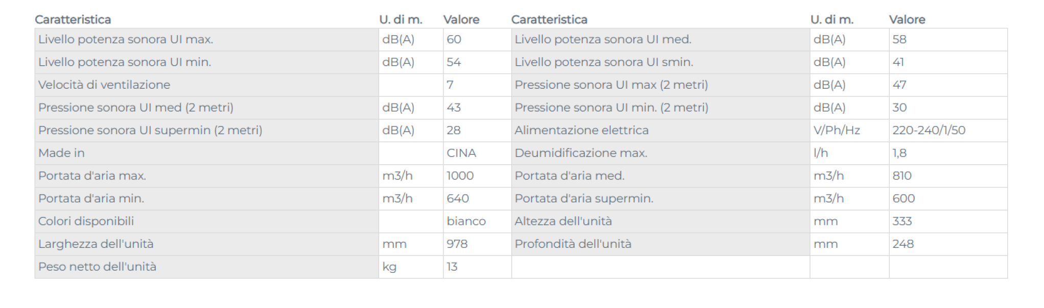 tabella tecnica climatizzatore inverter 18000 btu gree con dati di rumorositu00e0 e dimensioni tabella tecnica climatizzatore inverter 18000 btu gree con dati di rumorositu00e0 e dimensioni